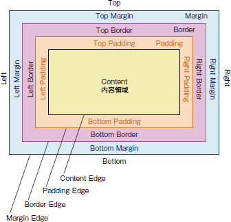 図：ボックスモデルの概念